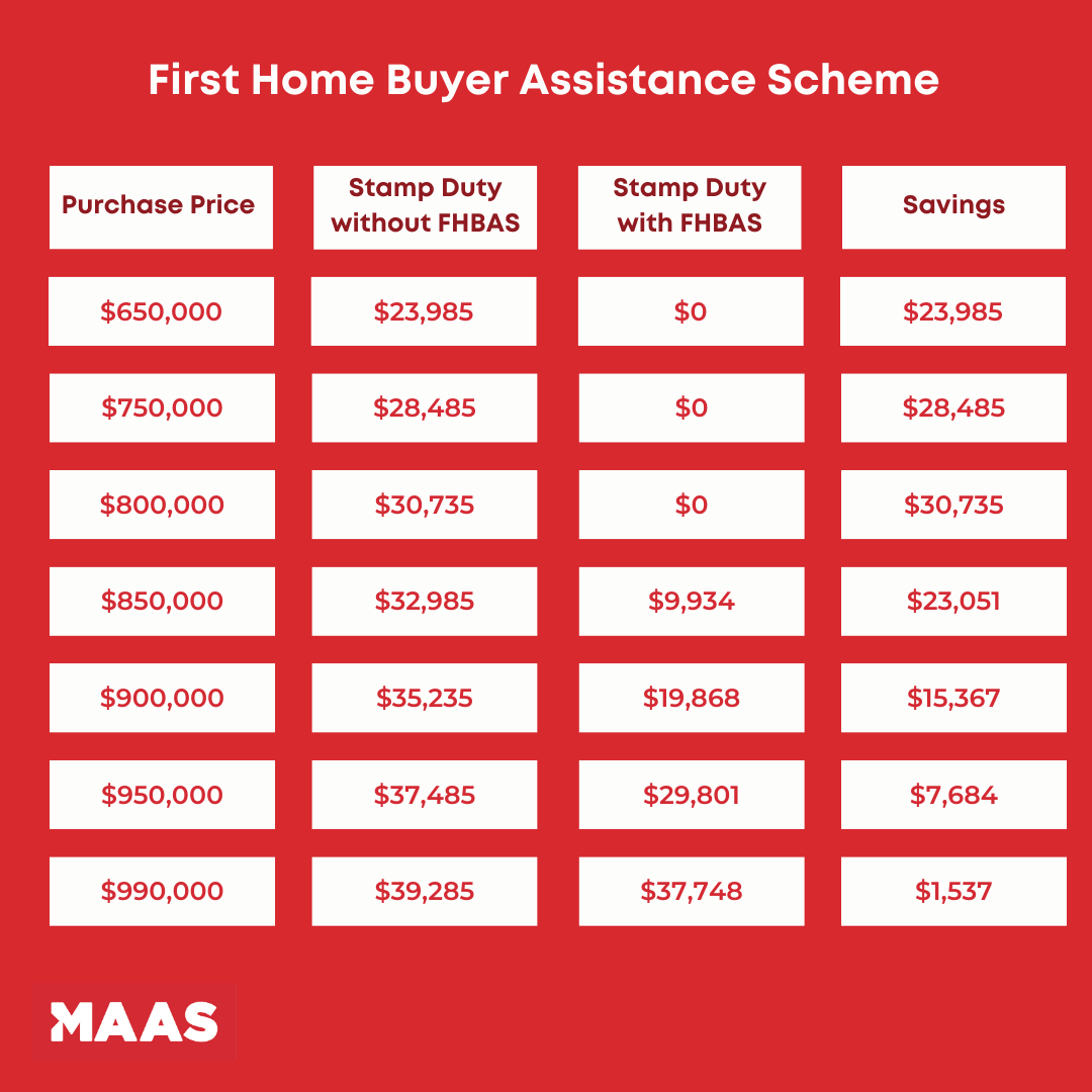 New Support For First Home Buyers In New South Wales Maas Group